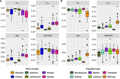 Discovering candidate SNPs for resilience breeding of red clover